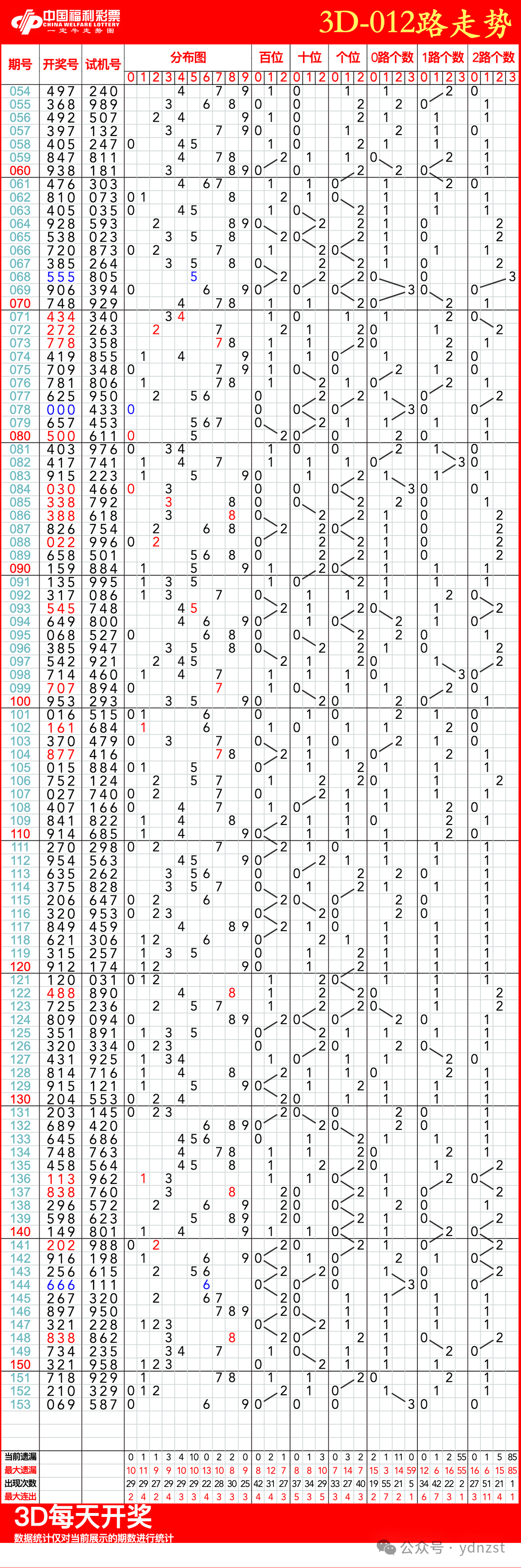 详细阅读:中彩三d走势图(三d走势图综合版中彩网) 中彩三d走势图(三d走势图综合版中彩网)