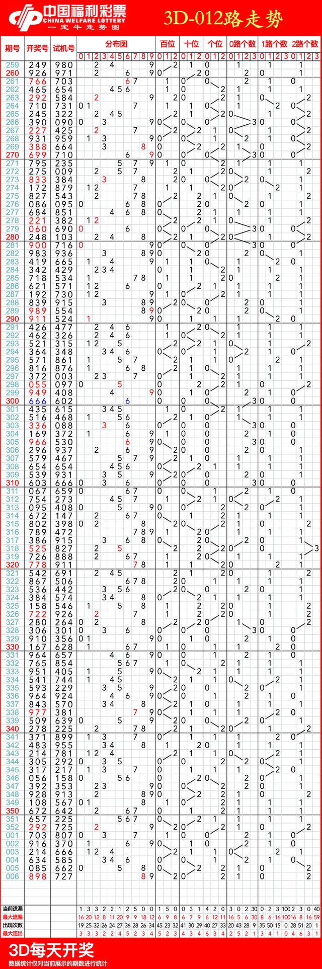详细阅读:3d基本走势图带连线图最近500期(3d基本走势图带连线图最近500期 新浪网) 3d基本走势图带连线图最近500期(3d基本走势图带连线图最近500期 新浪网)