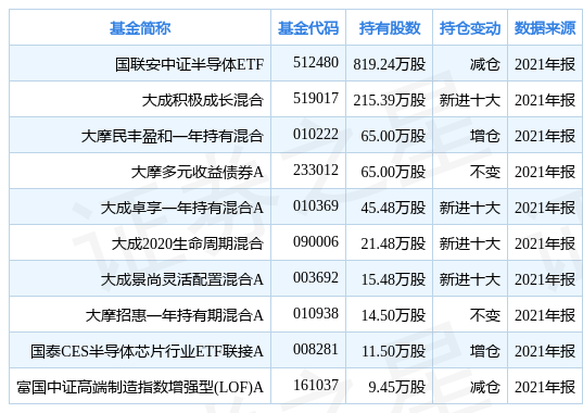 详细阅读:国联安中证半导体et联接C(国联安中证全指半导体产品与设备etf联接基金c) 国联安中证半导体et联接C(国联安中证全指半导体产品与设备etf联接基金c)